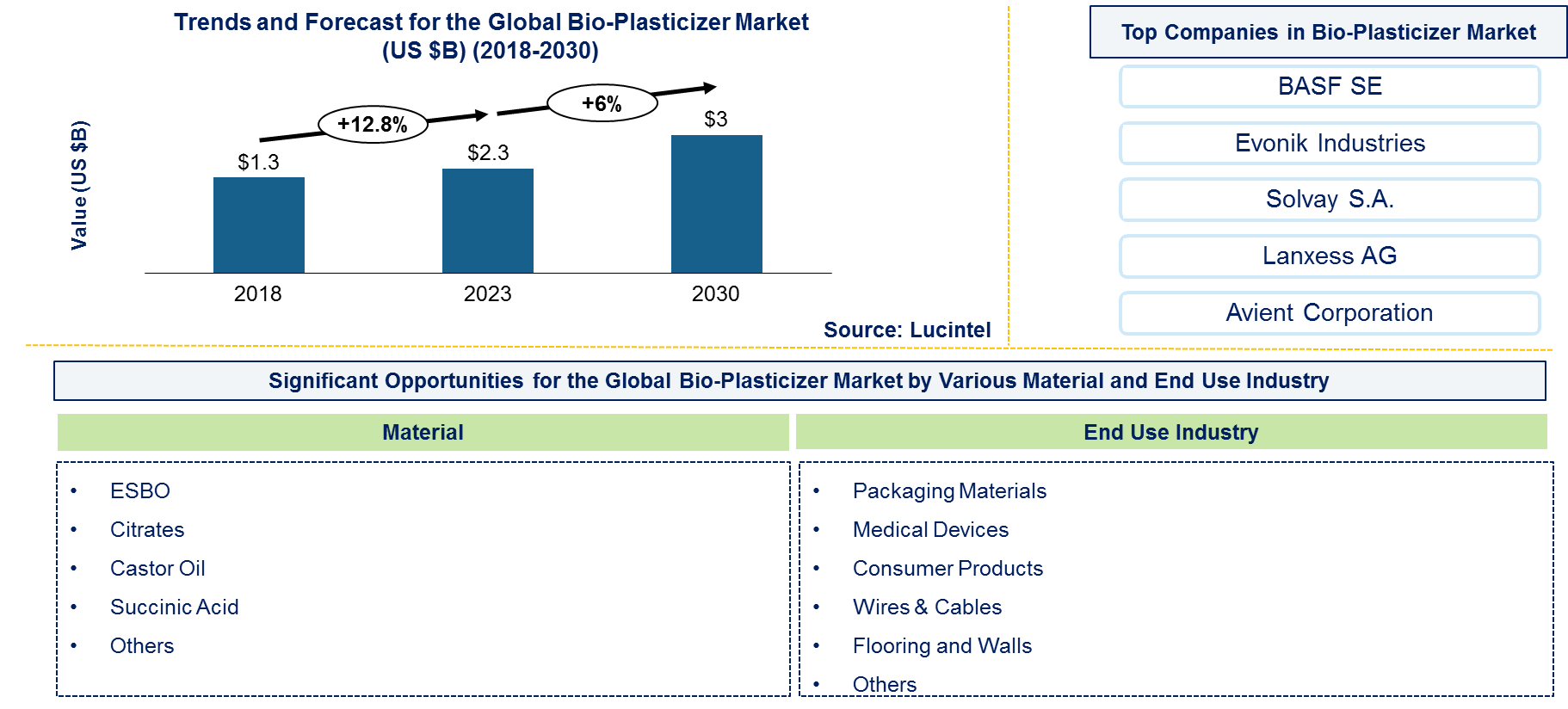 Bio-Plasticizer Market